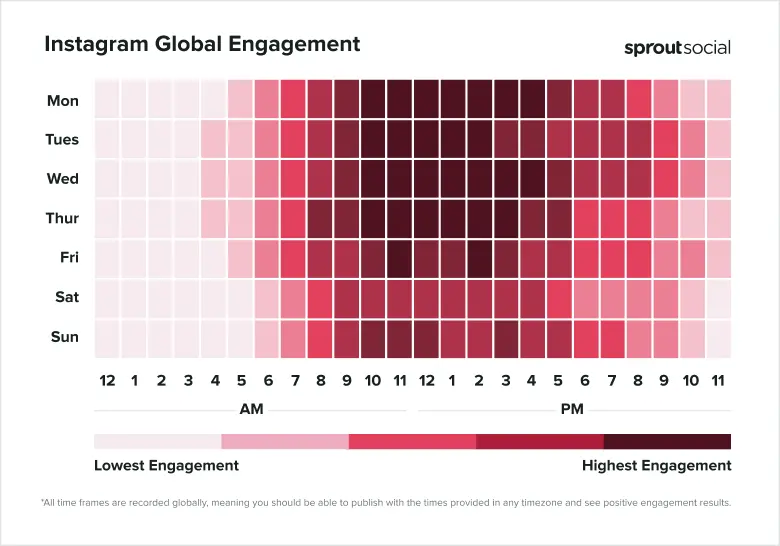 Instagram Global Engagement heatmap by Sprout Social showing highest user engagement from 9 a.m. to 1 p.m. Monday through Friday, with lighter activity on weekends and during early morning and late-night hours.