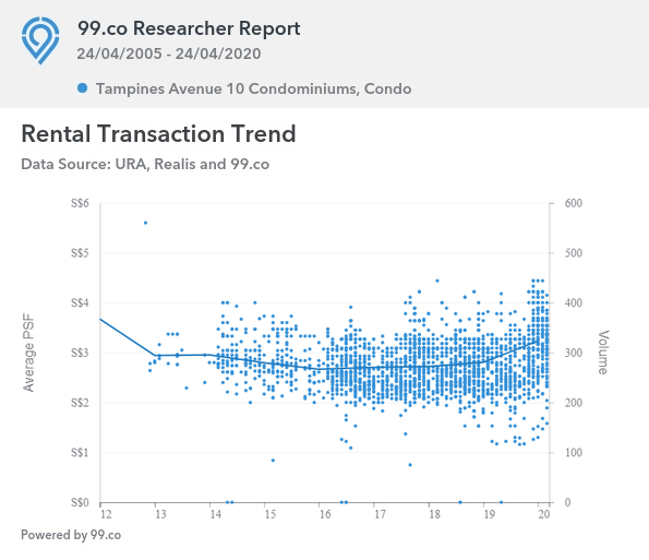 Rental Transation Trend of Condominiums around Tampines Avenue 10