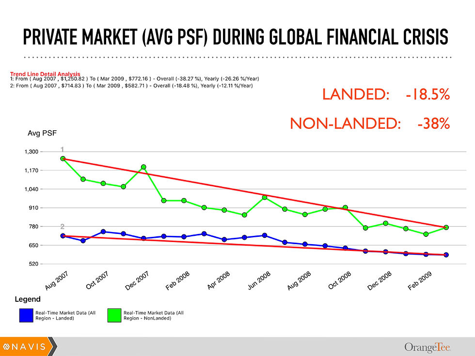 Gross movement of private market real estate prices during the Global Financial Crisis