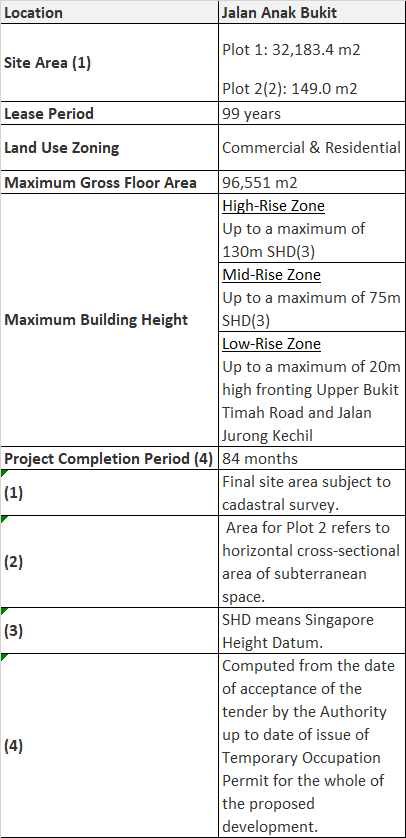 Particulars of Land Parcel Picture