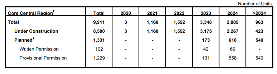 Core Region Pipeline Supply of Private Residential Units from 2020 to 2024