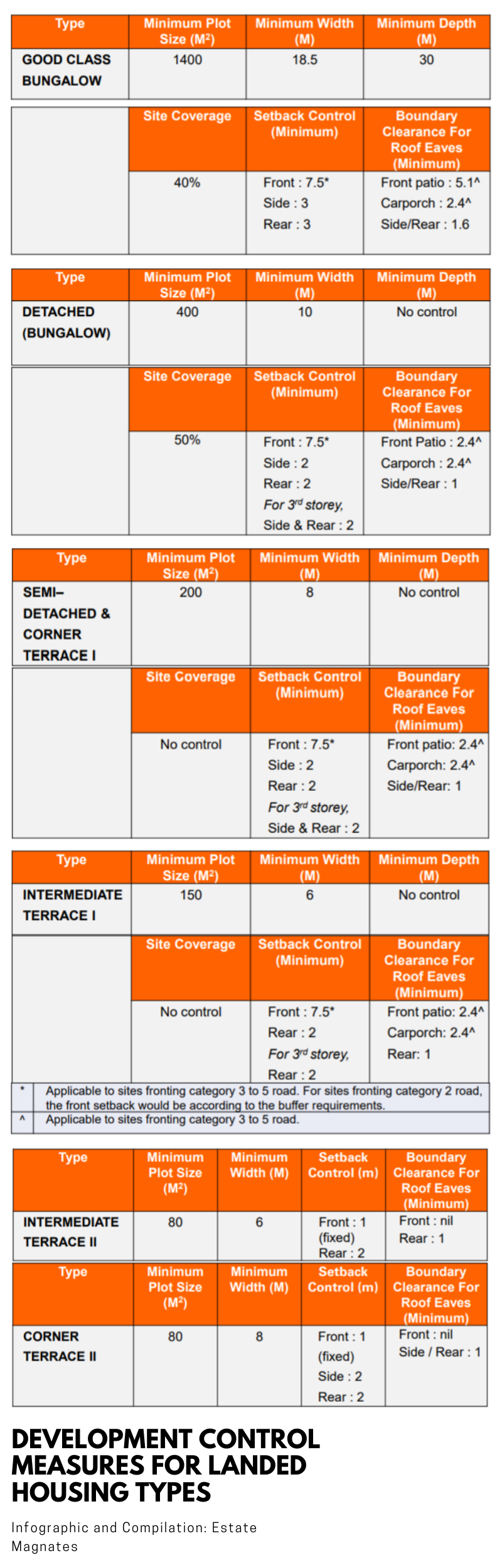 Development Control Measures For Landed Housing Types