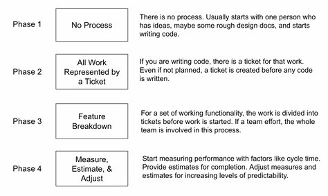 Agile Development Process: Early Stage Evolution