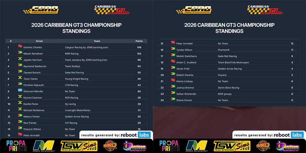 2026 Caribbean GT3 Championship Standings, Final Result