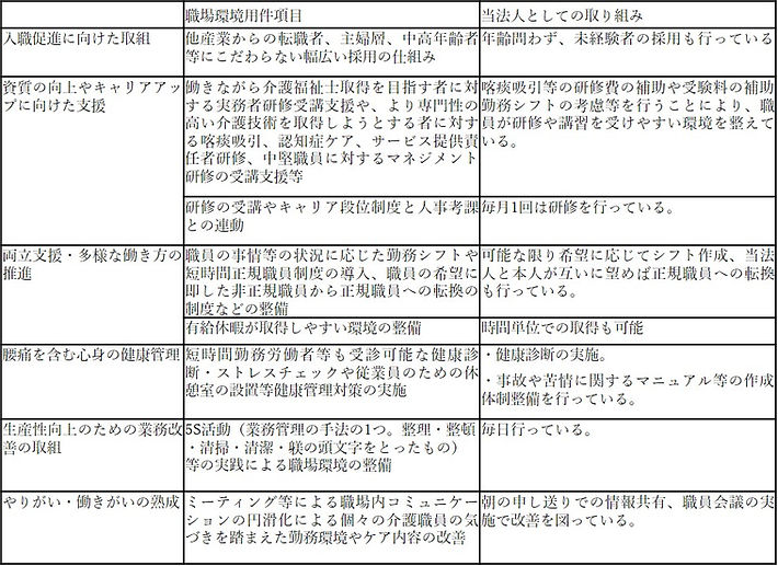改善処遇に関する具体的な取り組み(賃金以外)について