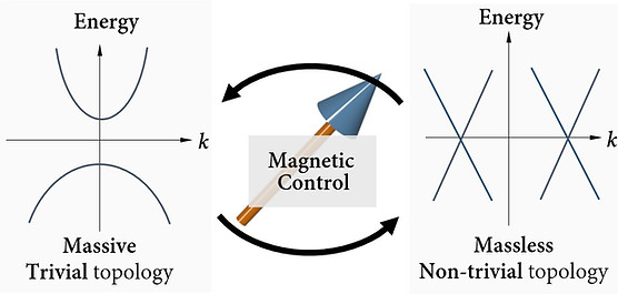 Megnetic Control System Home | Magtop