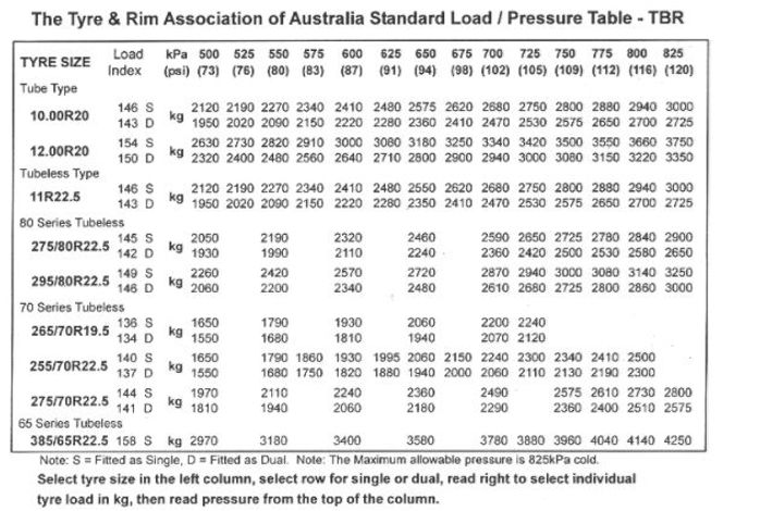 Big Wheels Truck Alignmnt | Tyre Pressure Chart