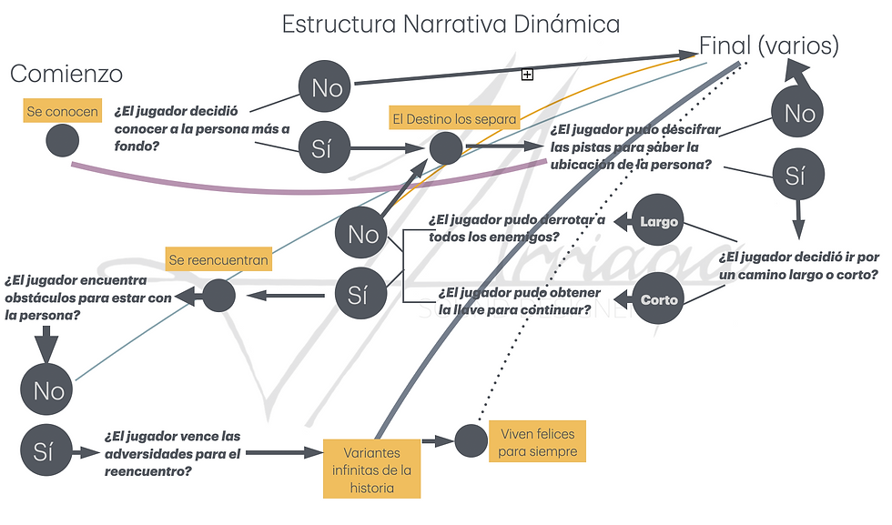 Fig.2 - En una estructura narrativa dinámica se introduce el concepto de "variabilidad" que permite que la historia contenga diversas direcciones y finales de acuerdo a las decisiones que tome el jugador en tiempo real.
