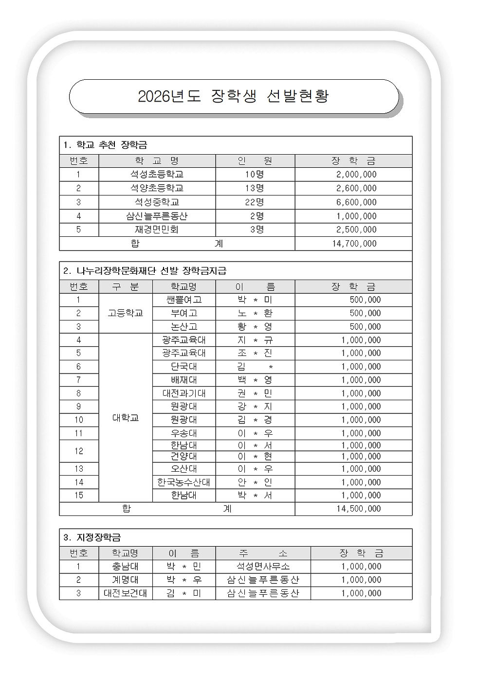 정기총회 15회-장학생선발현황
