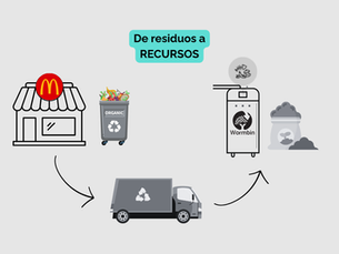 Tecnología que transforma: Mc Donald’s, el caso de éxito - Wormbin Industrial