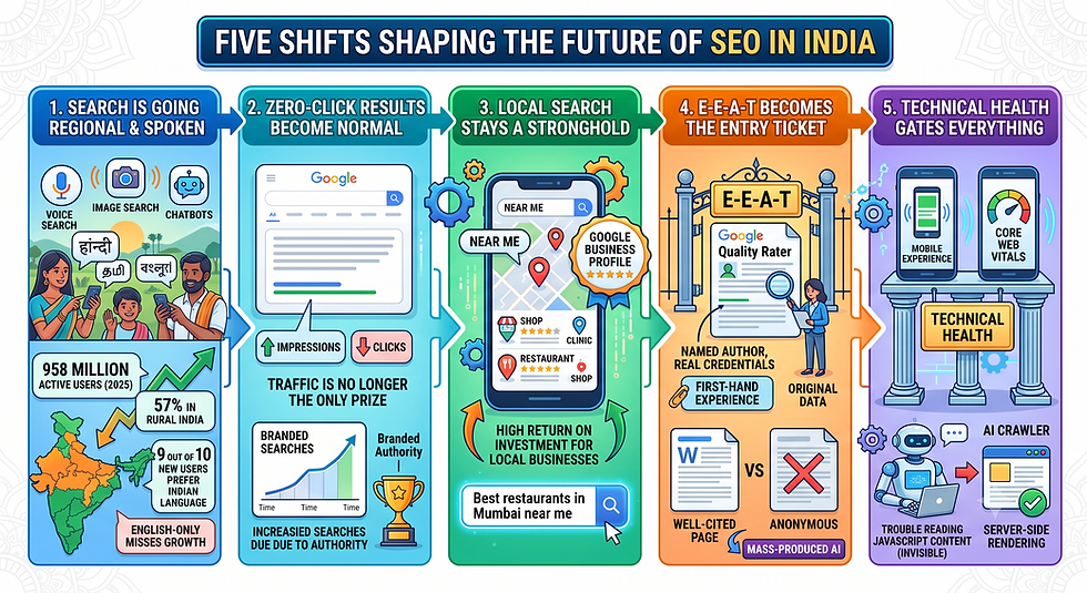The future of SEO in India: how AI is changing search and what to do about it