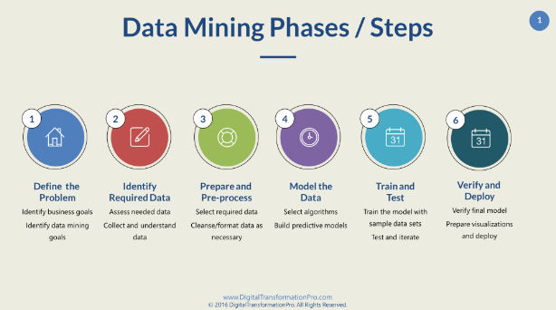 Data Mining Steps explained
