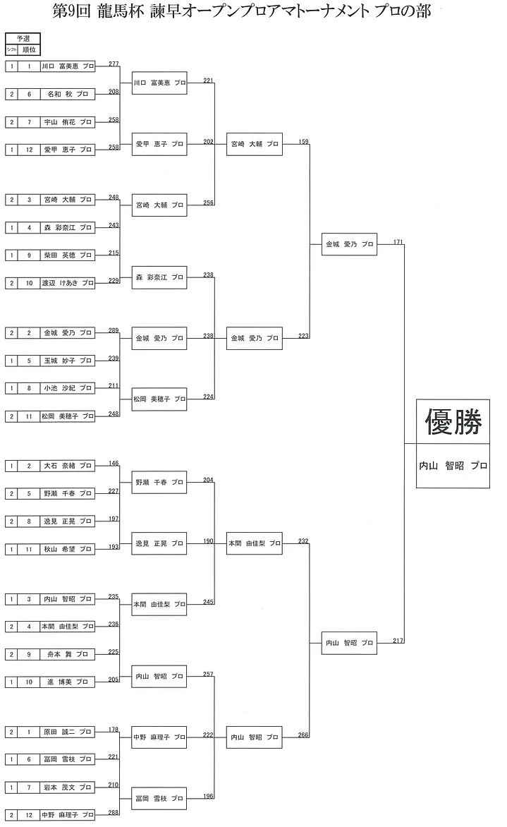 龍馬杯 Isahayaparklane