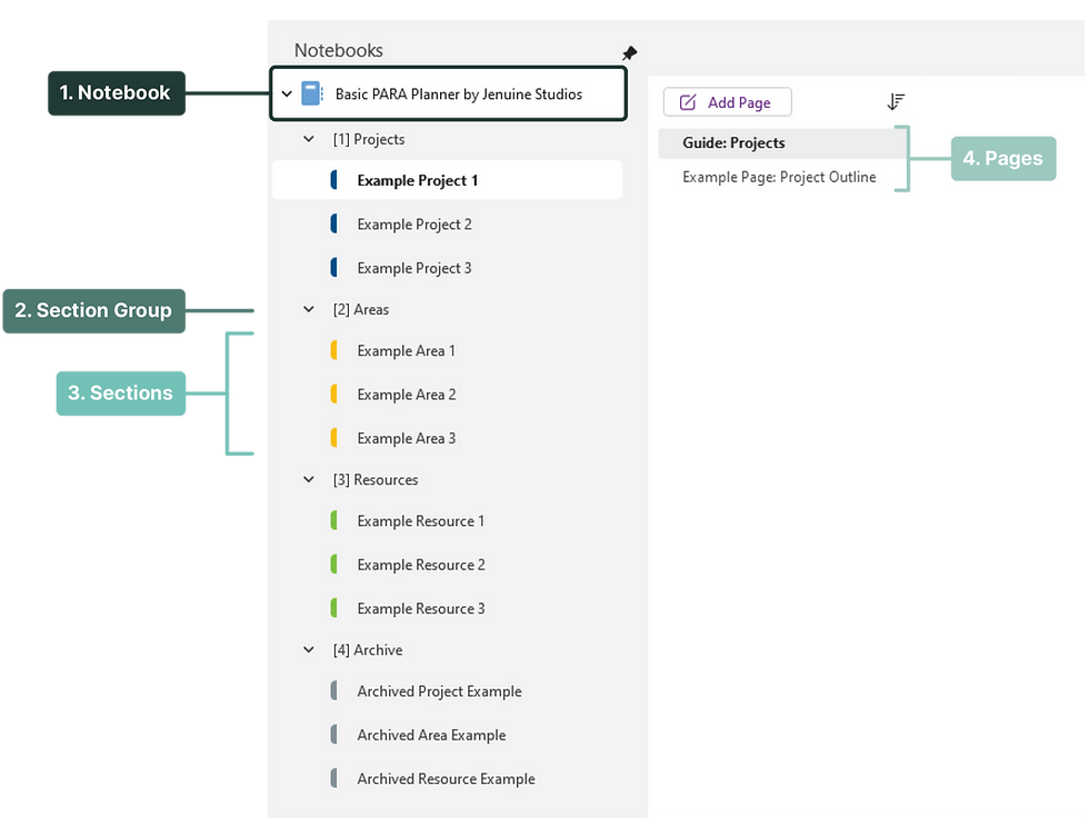 Diagram of OneNote
