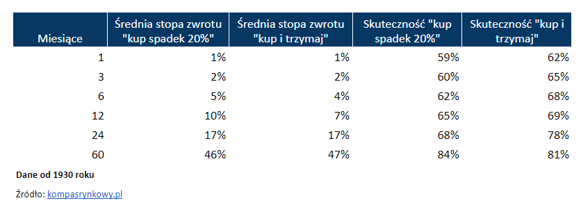 stopa zwrotu strategia inwestycyjna 