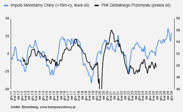 impuls monetarny chin