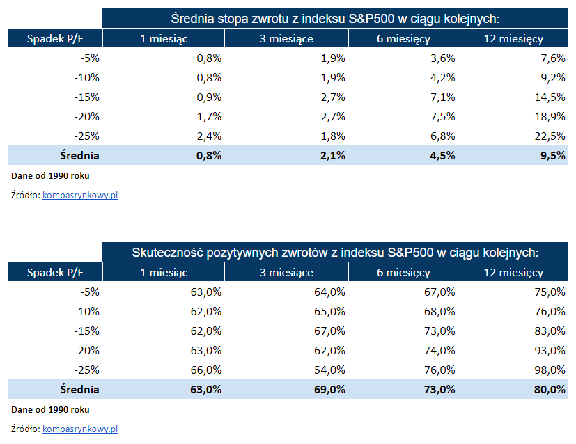 Stopa zwrotu S&P500