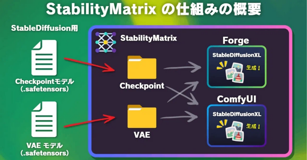 ローカル環境で生成しよう! - Stability Matrix入門編(2026年4月)