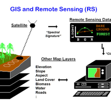 GIS and Remote Sensing