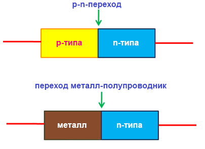 Структура обычного диода и диода Шоттки