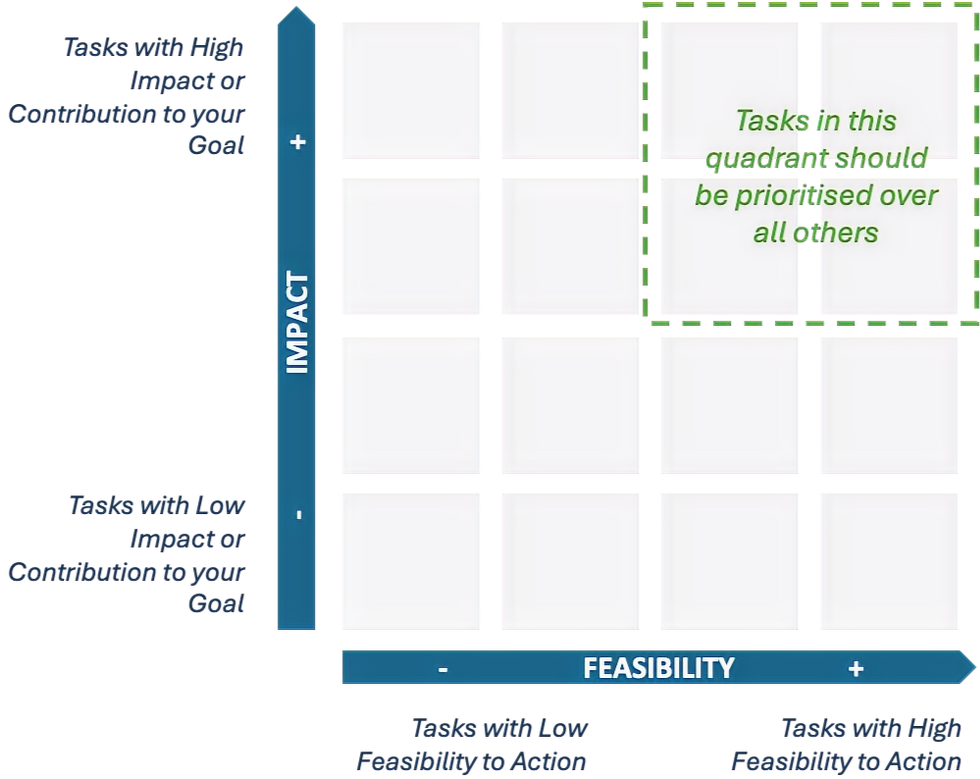 Chart to prioritise tasks