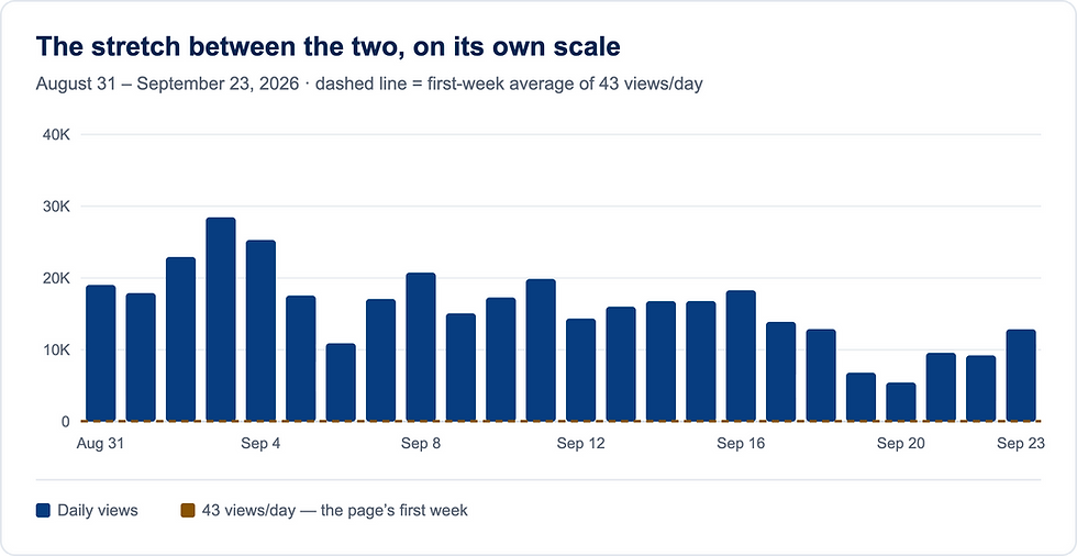Bar chart of daily Facebook views from August 31 to September 23, 2026, mostly between 5,000 and 28,000 a day, against a first-week average of 43.
