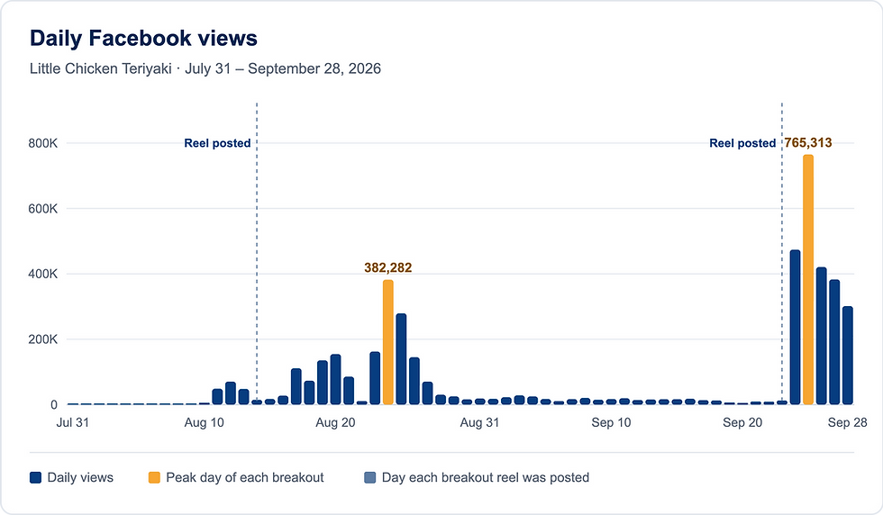 Bar chart of daily Facebook views for Little Chicken Teriyaki, July 31 to September 28, 2026, with two peaks: 382,282 on August 24 and 765,313 on September 25.