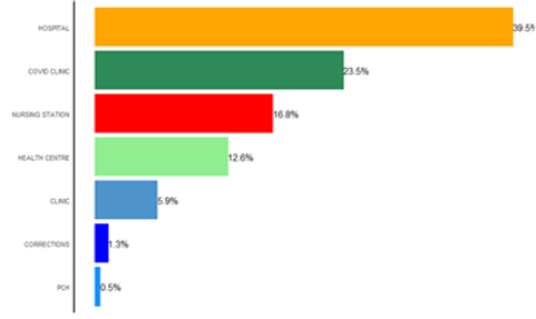Figure 6. Test sampling by type of site.