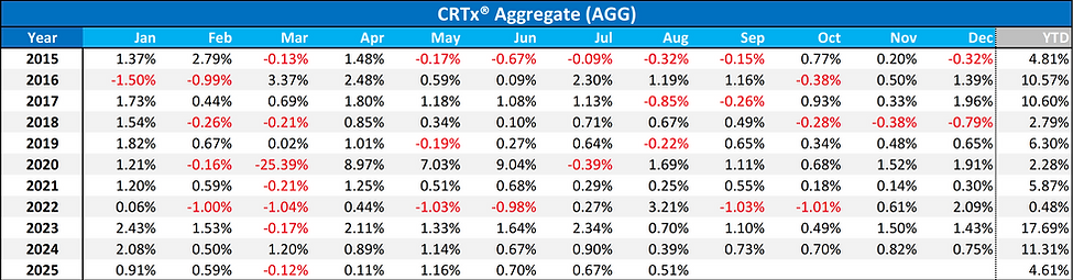 CRTx AGG Return Grid 2025-08-29.png