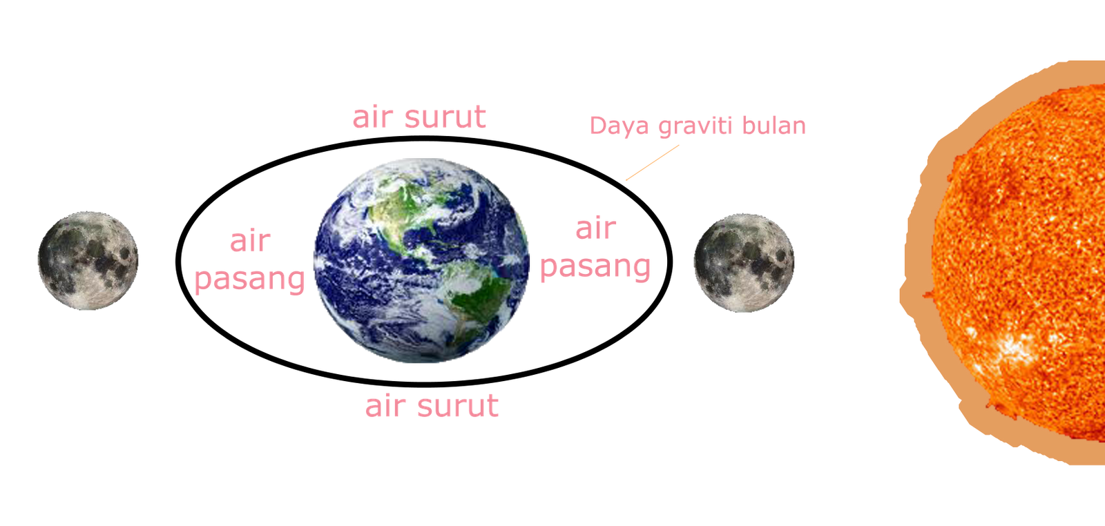 Pasang Surut Air
