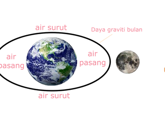 Pasang Surut Air