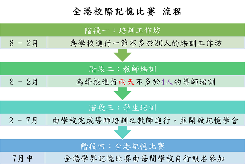 全港校際記憶比賽