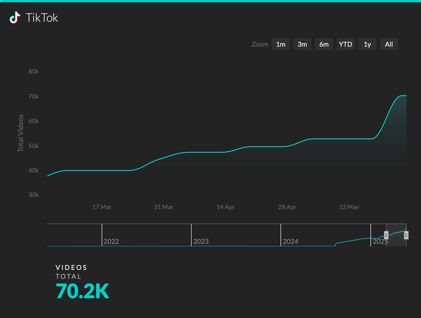 TikTok Analytics