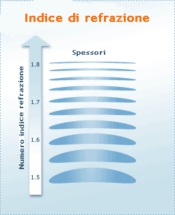 indice di refrazione lenti