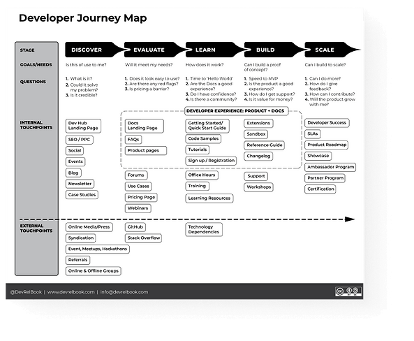 DEVRELBOOK_Developer_Journey_Map 1.png