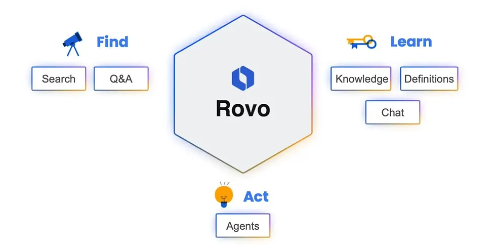 ROVO atlassian AI features explanation graphich, Find, Act, Knowledge