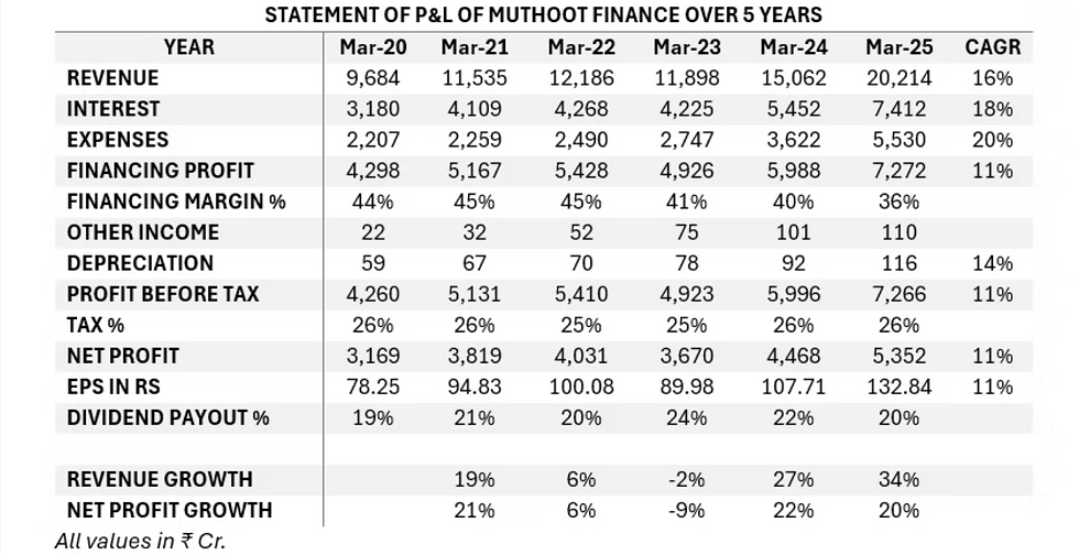 Table of Muthoot Finance's P&L over 5 years, showing revenue, expenses, and net profit. CAGR included. Values in ₹ Cr.