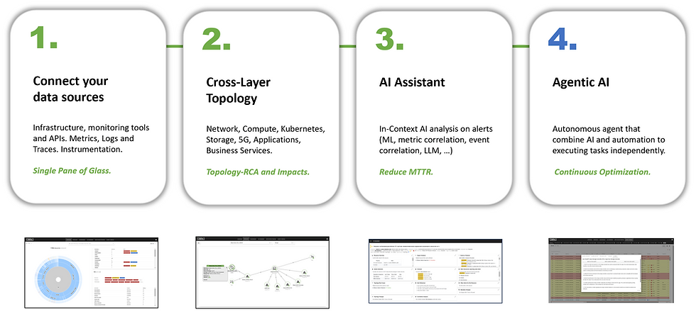 Unryo Delivers Production-Ready Agentic AI for IT Operations