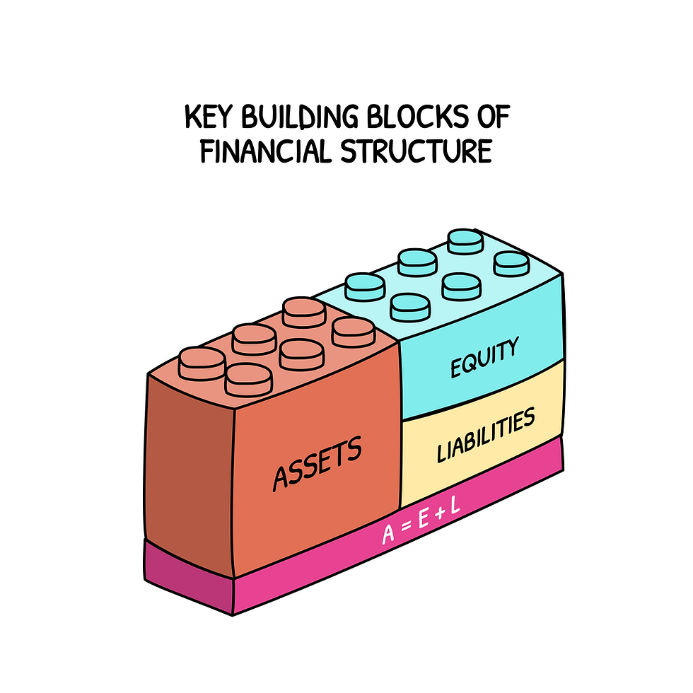 Assets = Equity + Liabilities – A LEGO block metaphor explaining the financial structure of a busine