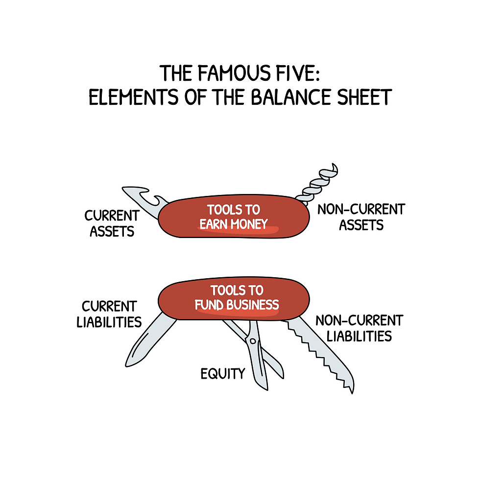 Visual metaphor showing the balance sheet as two sets of tools — assets to earn money, and liabiliti