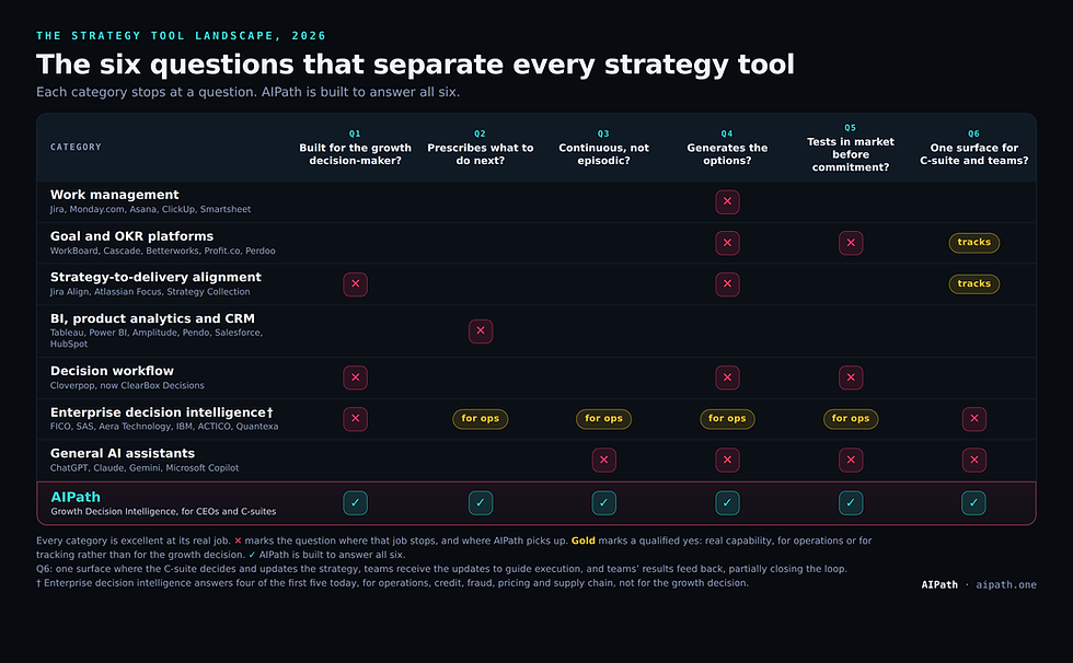 



A decision intelligence platform for growth strategy is what improves the effectiveness of execution tools & thus operations.

