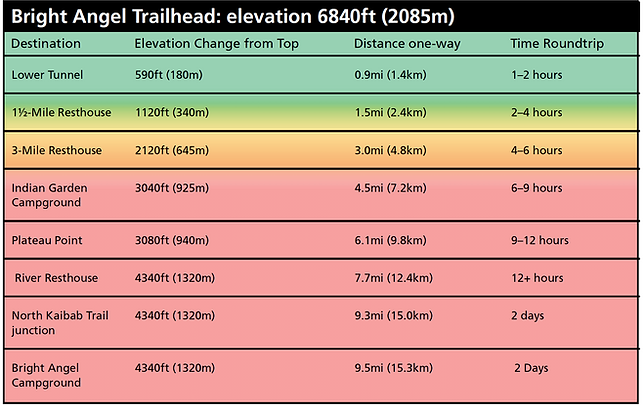 Bright Angel Trail elevation chart