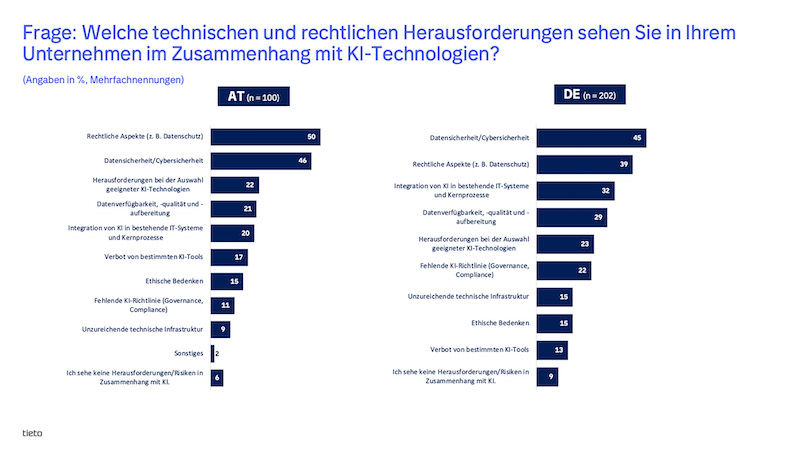 Infografik: Tieto