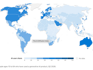 Die Nutzung generativer KI nimmt weiter zu. Im zweiten Quartal 2026 verwendeten laut AI Diffusion Report des Microsoft AI Economy Institute 18,8 Prozent der weltweiten Bevölkerung im erwerbsfähigen Alter entsprechende Anwendungen.