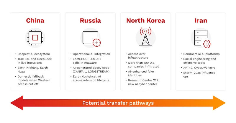 Wie nationale KI-Ökosysteme den KI-Einsatz von APT-Akteuren geprägt haben (Grafik: TrendAI)