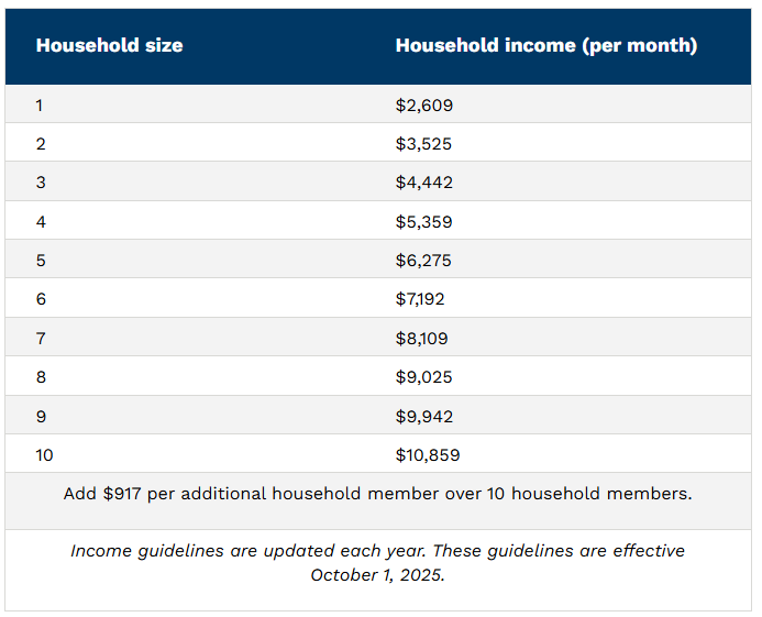 Table showing household size vs. monthly household income. The range is from 1 member with a household limit income of $2,609 to 10 members with a household limit income of $10,859. Add $917 per additional household member over 10. Effective October 1, 2025.