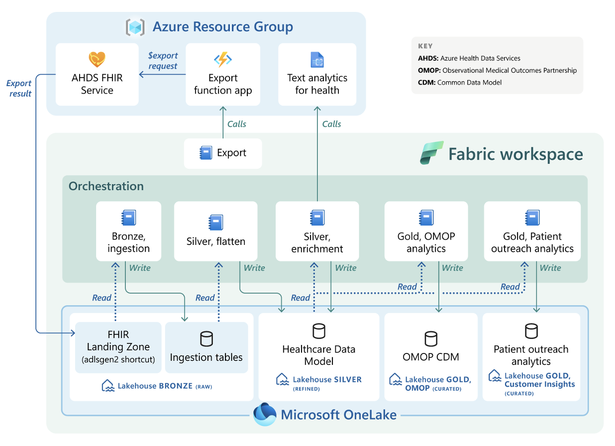 Diagram illustrating the Microsoft Fabric medallion architecture (Bronze, Silver, Gold) with OneLake storage and FHIR/DICOM data inputs
