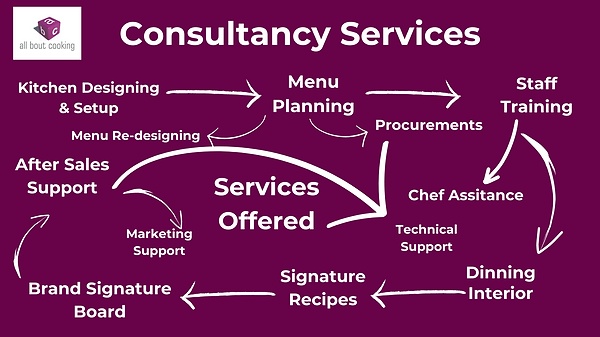 Professional Consultancy Services for Restaurants