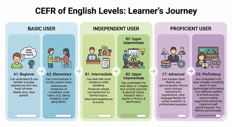 CEFR (Common European Framework of Reference for Languages)