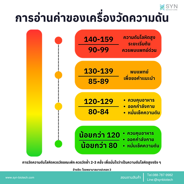 การอ่านค่าความดันโลหิต-ความดันสูงเท่าไหร่-ความดันต่ำเท่าไหร่